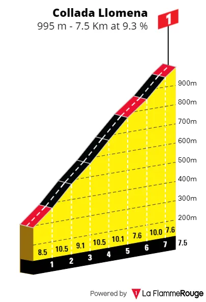 Collada Llomena: 7,5Km a 9,4%; 56Km para a meta