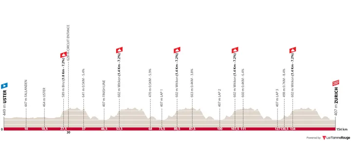 Uster - Zurich, 154 kilometers