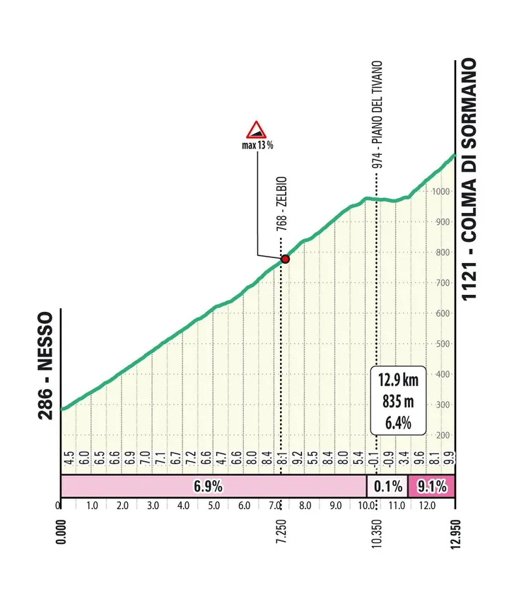 Colma di Sormano: 12,9Km; 6,4%; 42Km para a meta