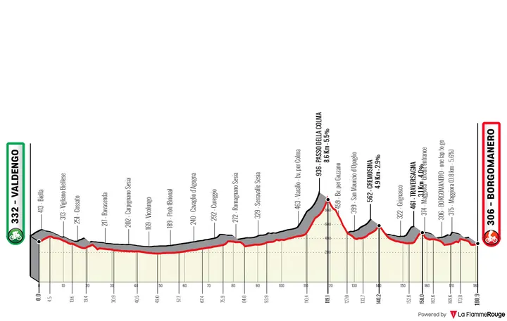 Valdengo - Borgomanero, 180 kilometers