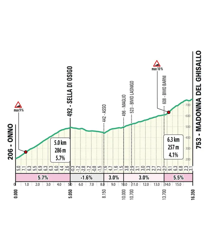 Madonna del Ghisallo: 8,1Km; 3,7%; 78Km para a meta