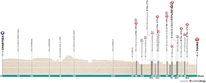 Chartres - Tours, 215 kilometers