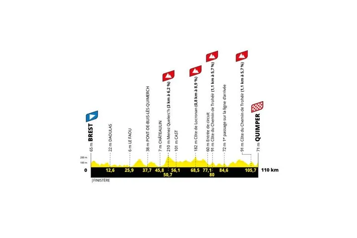 Etapa 2: Brest - Quimper, 110 quilómetros