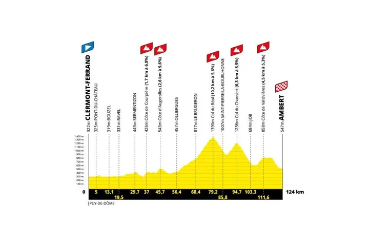 Stage 6: Clermont-Ferrand - Ambert, 124 kilometers