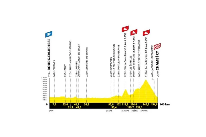Stage 7: Bourg-en-Bresse - Chambéry, 160 kilometers