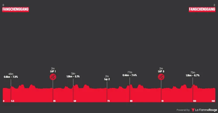 Stage 1: Fangchenggang - Fangchenggang, 149.3 kilometers