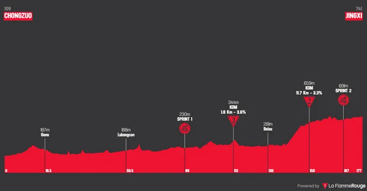 Stage 2: Chongzuo - Jingxi, 176.7 kilometers