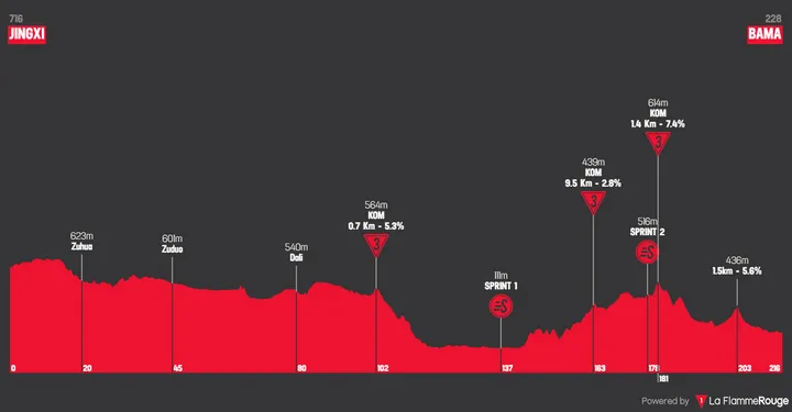 Stage 3: Jingxi - Bama, 215.7 kilometers