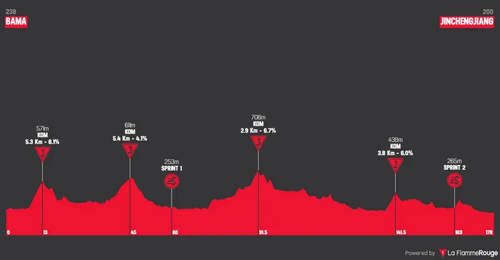 Stage 4: Bama - Jinchengjiang, 177.7 kilometers