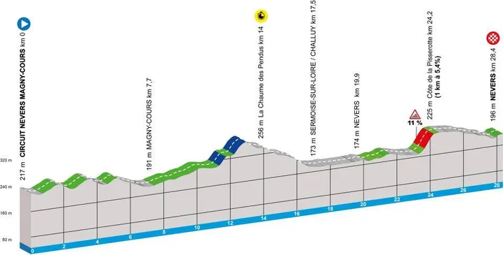 Etapa 3 (CRI): Circuito Nevers Magny Courss - Nevers, 28,4 quilómetros
