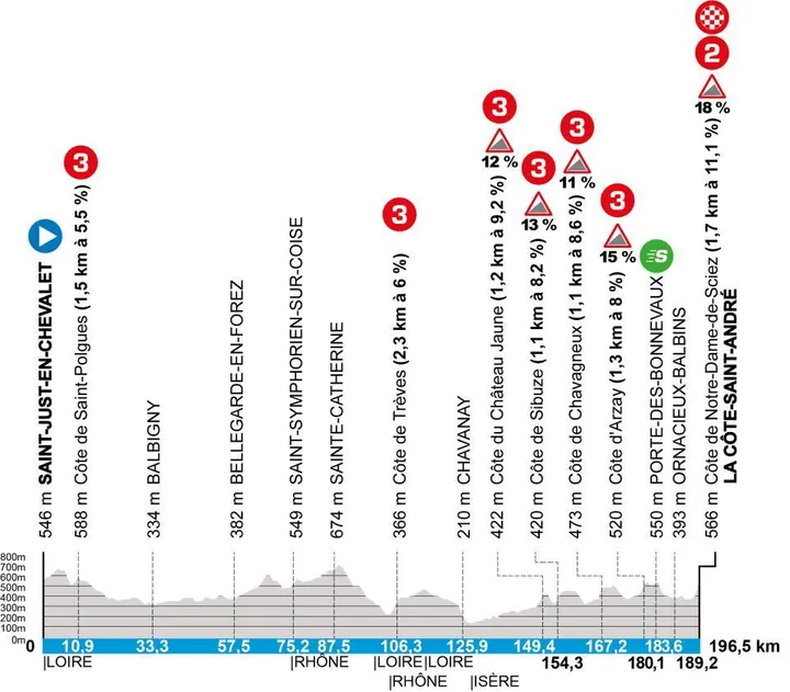 Stage 5: Saint-Just-en-Chevalet - La Côte Saint-André, 196.5 kilometers