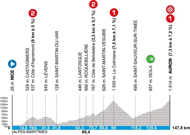 Stage 7: Nice - Auron, 147.8 kilometers