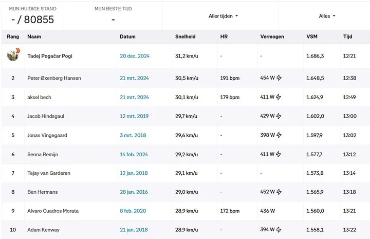 Tempos actuais do Strava em Coll de Rates&nbsp;