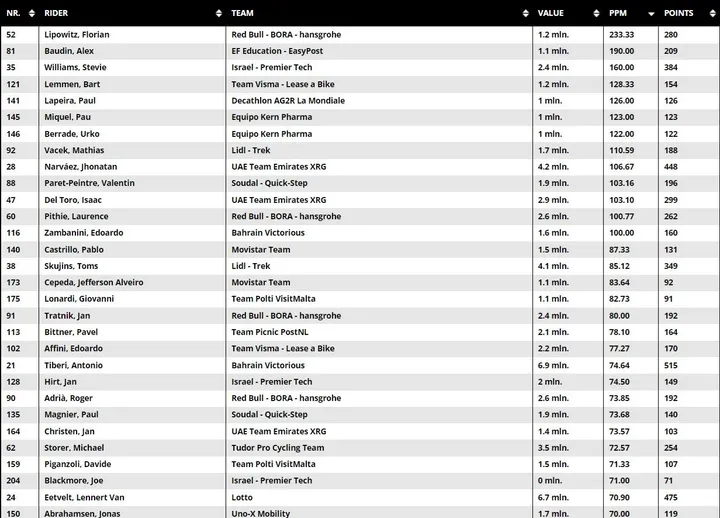 2024 points per cost charts