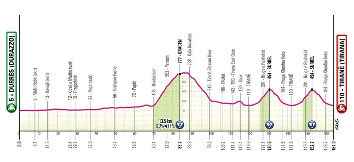 Durazzo - Tirana - 164 km