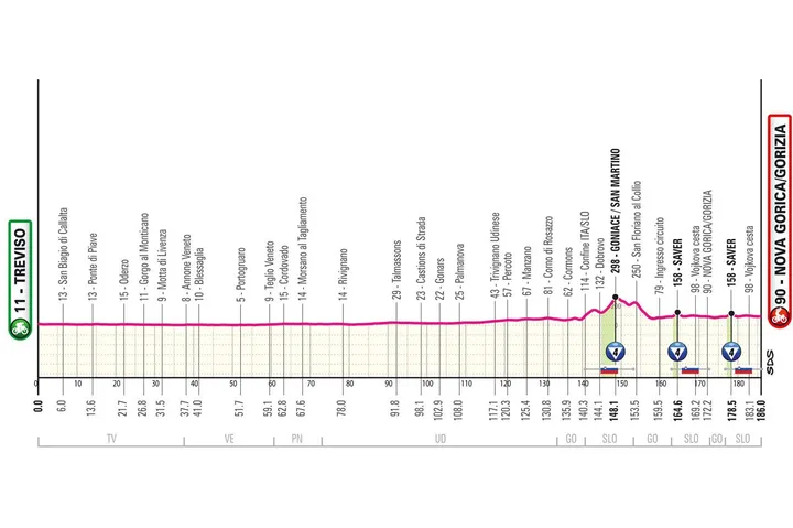 Treviso - Nova Gorica&nbsp;&nbsp;- 186 km