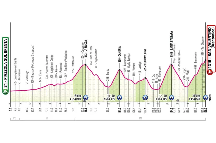 Piazzola sul Brenta - San Valentino di Brentonico&nbsp; &nbsp; - 199 km&nbsp;