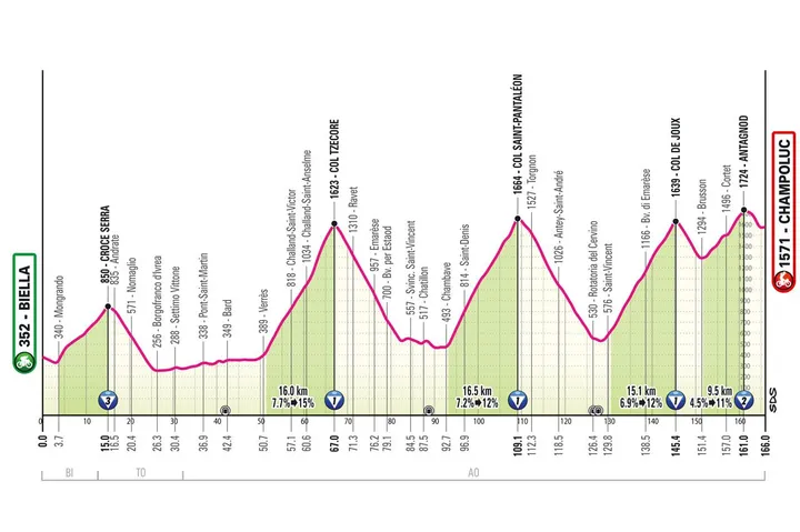 &nbsp;Biella - Champoluc&nbsp; - 166 km&nbsp;