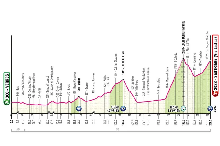 Verrès - Sestriere&nbsp;&nbsp;- 205 km