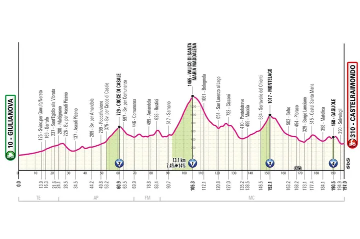 Giulianova - Castelraimondo&nbsp; &nbsp;-&nbsp; 197 km