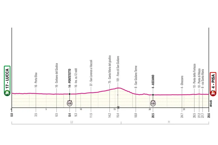Lucca - Pisa, 28,6 quilómetros