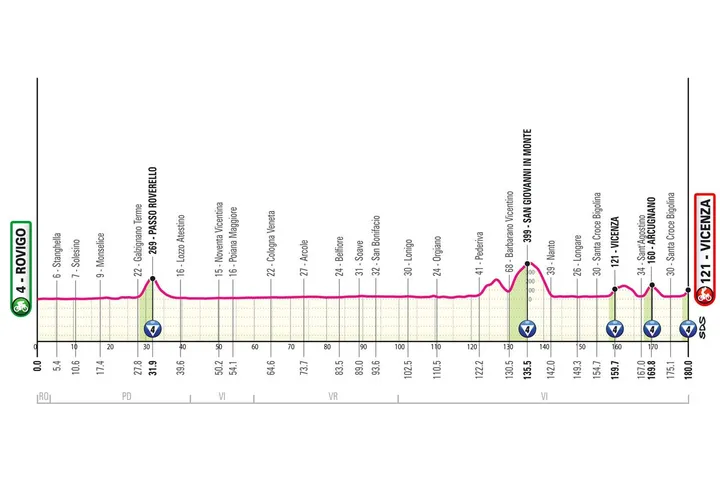 Rovigo - Vicenza (Monte Berico), 180 quilómetros