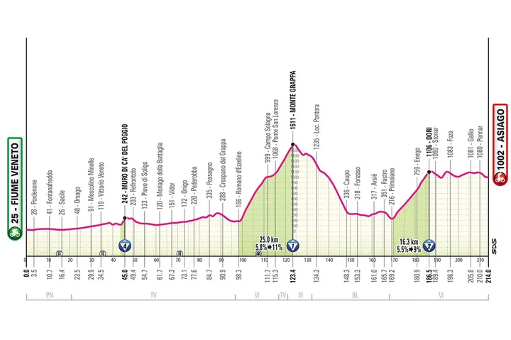 Fiume Veneto - Asiago, 214 quilómetros