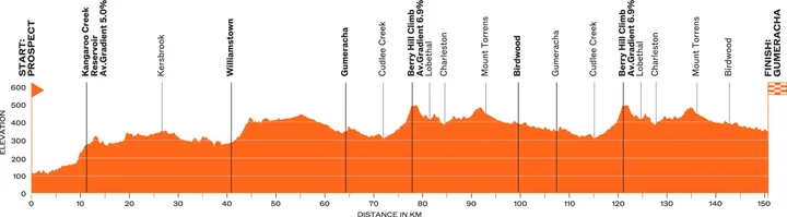 1ª etapa: Prospeto - Gumeracha, 150 quilómetros