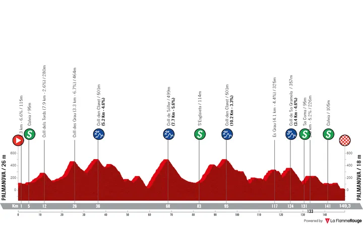 Palmanova - Palmanova, 149.3 kilometers