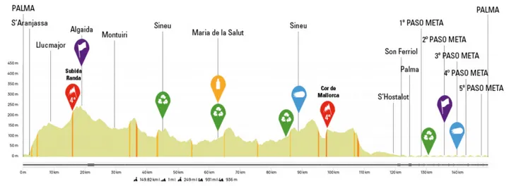 Palma - Palma, 149 kilometers