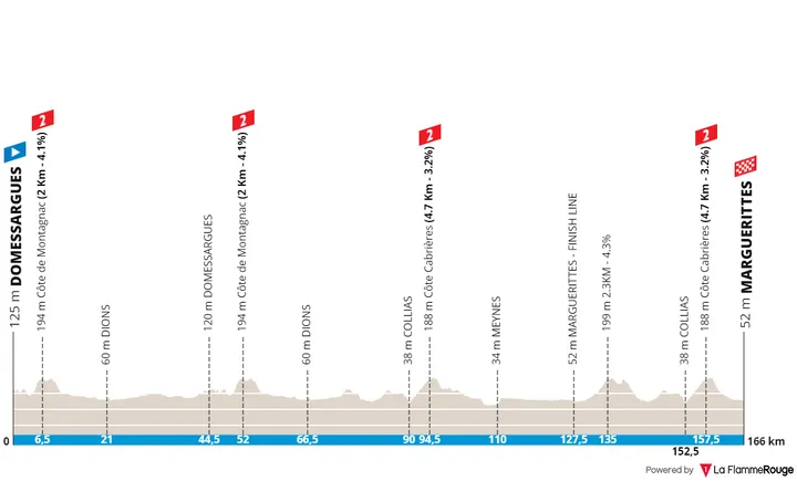 Stage 2: Domessargues - Marguerittes, 166.3 kilometers