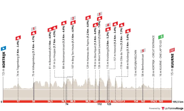 Kortrijk - Kuurne, 195,5 quilómetros