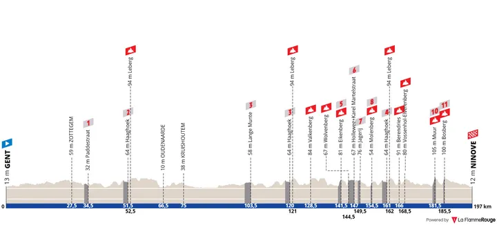 Gent - Ninove, 197 kilometers