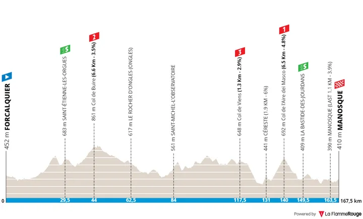 Etapa 2: Forcalquier - Manosque, 167,3 quilómetros<div><br></div>