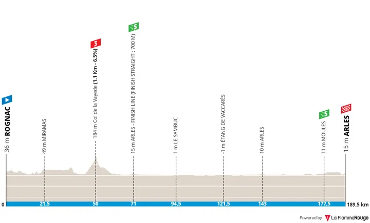 Stage 3: Rognac - Arles, 190.6 kilometers