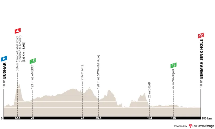 Stage 1: Bushar - Bimmah Sink Hole, 179.8 kilometers