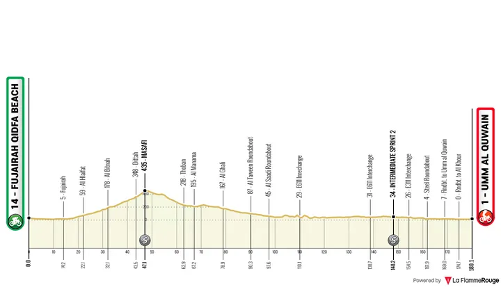 Stage 4: Fujairah Qidfa Beach - Umm Al Quwain, 180 kilometers
