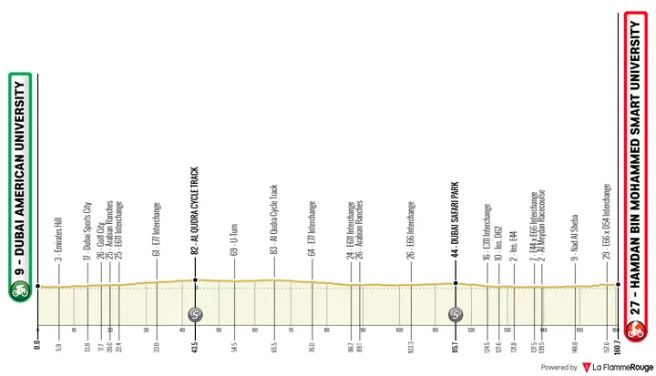 5ª etapa: Universidade Americana do Dubai - Universidade Hamdan Bin Mohammed Smart, 160,6 quilómetros