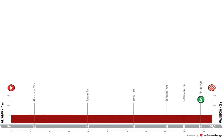 Etapa 5: Alfafar - Valência, 104 quilómetros
