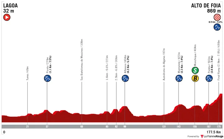 Stage 2: Lagoa - Alto da Fóia, 177.6Km