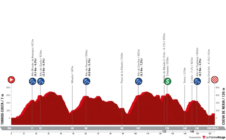 Stage 1: Torrox-Costa - Cueva de Nerja, 164 kilometers