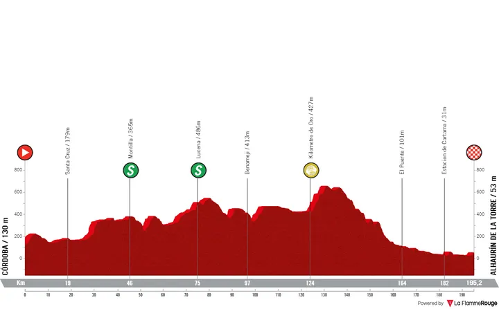Etapa 4: Córdova - Alhaurin de la Torre, 195,2 quilómetros