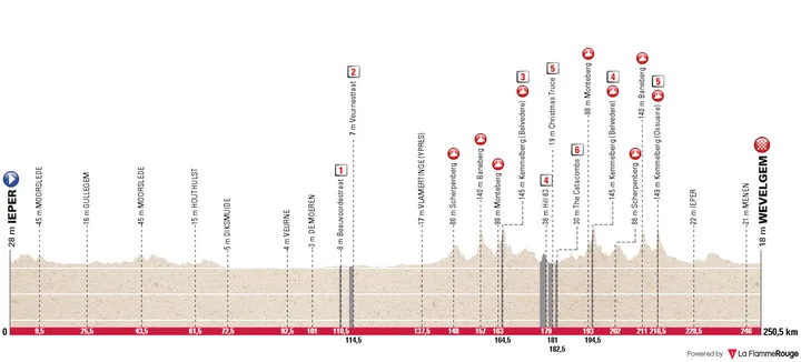 Ieper - Wevelgem, 250,5 quilómetros