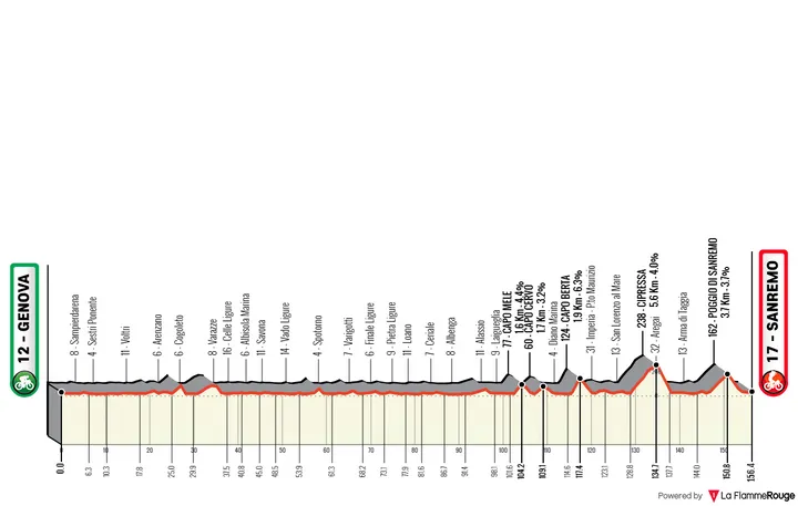 Génova - Sanremo, 156,4 quilómetros&nbsp;