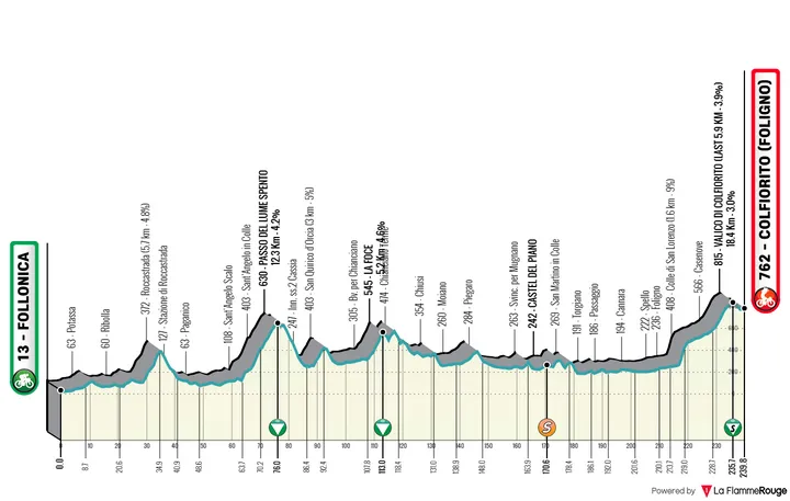 3ª etapa: Follonica - Colforito, 239,8 quilómetros
