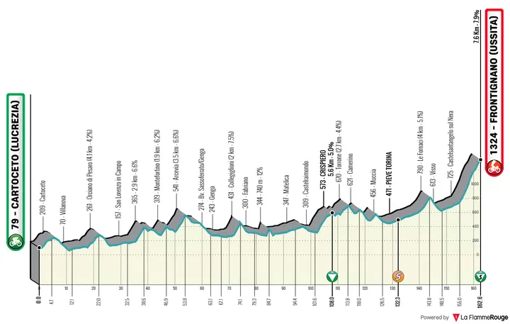 6ª etapa: Cartoceto - Fortignano (Ussita), 162,5 quilómetros