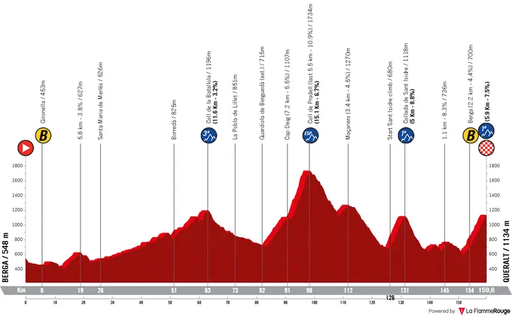 6ª etapa: Berga - Queralt, 159,6 quilómetros