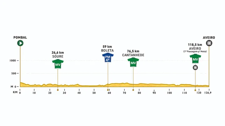 1ª etapa -&nbsp;Pombal - Aveiro / 126,9 Km