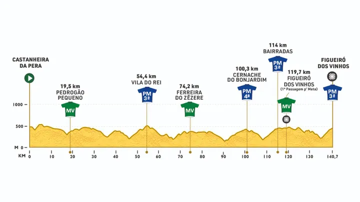 3ª etapa - Castanheira de Pera - Figueiró dos Vinhos / 140,7 Km&nbsp;