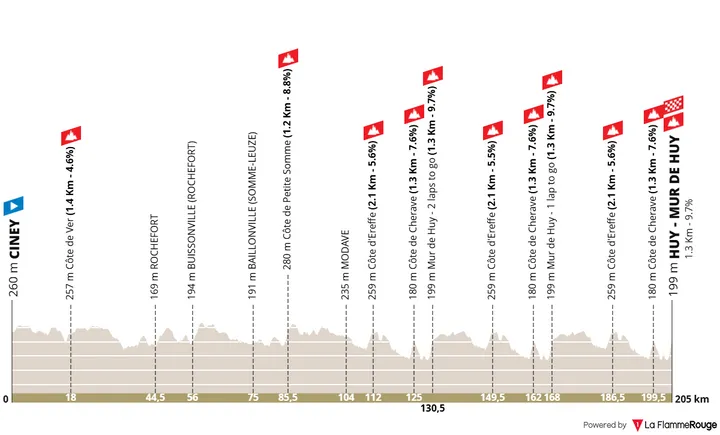 Chey - Mur de Huy, 205 kilometers